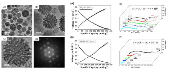Colloidal phase 법을 적용한 VF3 나노결정 합성 TEM 결과 및 전기화학 분석으로 탄소에 고르게 분산된 나노입자의 메커니즘을 규명한 사례임