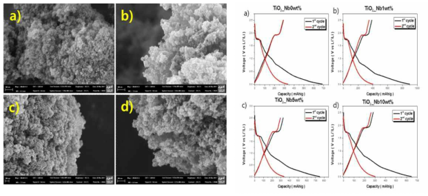 Nb doping 함량별 TiO2의 SEM image와 voltage profile들 (Nb 0wt% - Nb 10wt%)로 doping을 통해 용량 증대를 보였고, 충·방전 메커니즘 규명을 한 사례임. (“Mesostructured niobium-doped titanium oxide-carbon (Nb-TiO2 -C) composite as an anode for high-performance lithium-ion batteries”, Hwang, Keebum; Yoon, Songhun* et al. Journal of Power Sources, 378(2018), 2018)