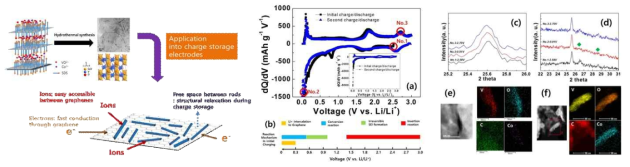 β- CoV3O8-G 의 구조 그림 및 TEM image과 전기화학 분석 및 전극의 ex-situ 분석결과 (“Facile synthesis of 3D MnNi-layered double hydroxides (LDH)/graphene composites from directly graphites for pseudocapacitor and their electrochemical analysis”, Lee, Ilbok; Yoon, Songhun* et al., Applied surface science, 429 (2018), 2018)