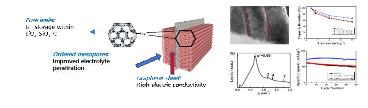 메조 기공 구조를 갖는 그래핀, 탄소 지지체, TiO2, SiO2 나노복합물의 구조와 전기화학 분석으로 rate 효율 및 사이클 특성의 개선을 보인 사례 