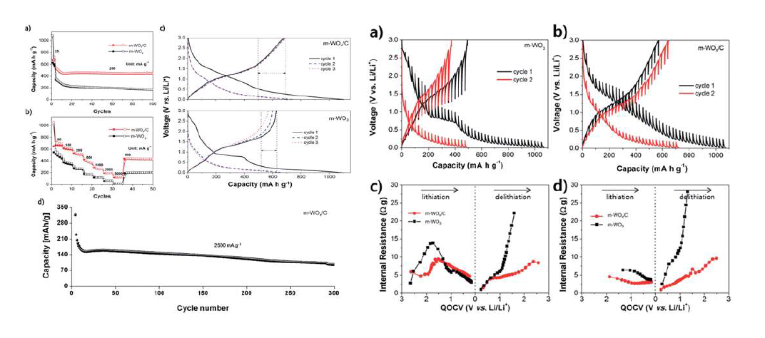 Mesoporous WOx/C 물질에서 Li+ 의 conversion 반응에서 기공 벽에서 나타나는 confinement effect의 전기화학 분석 결과 (