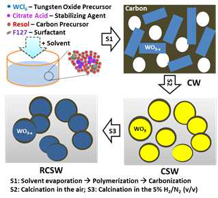 새로운 WOx-탄소 나노 복합체 제조 개요도