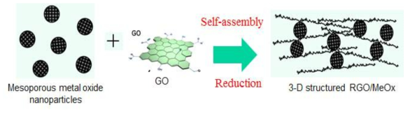 새로운 메조 다공성 WOx NP-그래핀 나노 복합체 제조 개요도