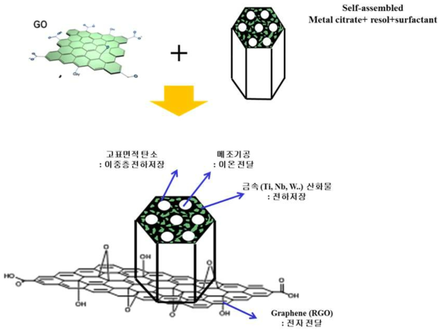 m-MeOx-탄소-그래핀 나노 복합체의 형성 예상도