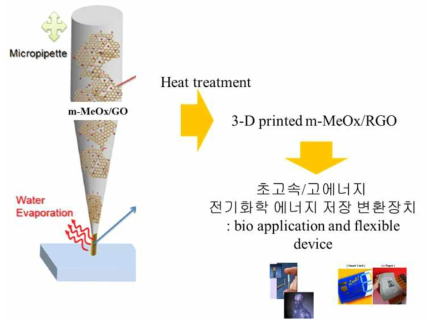 m-MeOx/GO를 이용한 3-D printing 기술 적용 및 이의 응용