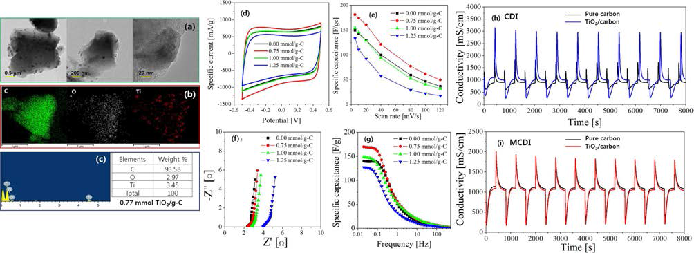 (a) TEM, (b) elementary mapping, and (c) EDX analysis of 0.75 mmol TiO2/carbon sample. (d) CV curves, (e) specific capacitance as a function of scan rate, (f) Nyquist plot, (g) specific capacitance with the frequency, and (h and I) changes in the conductivity of the effluent with the operation time in CDI and MCDI cells