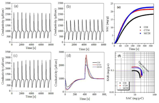 Cycle test of deionization: (a) CDI, (b) MCDI, and (c) CT electrode. (d) comparison of deionization at the 10th cycle. (e) specific adsorption capacity and (f) SAR-SAC plot