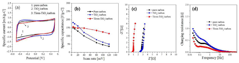 CV curves at 5 mV/s (a), specific capacitance as a function of scan rate (b), Nyquist plot (c) and charging resistance (d) for pure carbon, TiO2/carbon and Tiron-TiO2/carbon