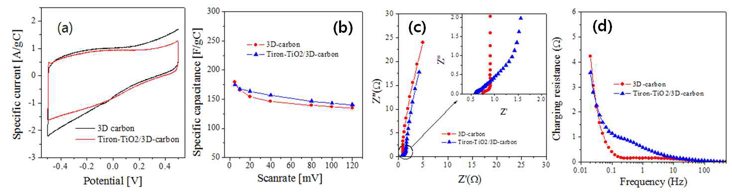 CV curves (a), specific capacitance with with changing scan rate (b), Nyquist plot (c) and charging resistance (d) for the 3D-carbon with and without the coating of Tiron-TiO2