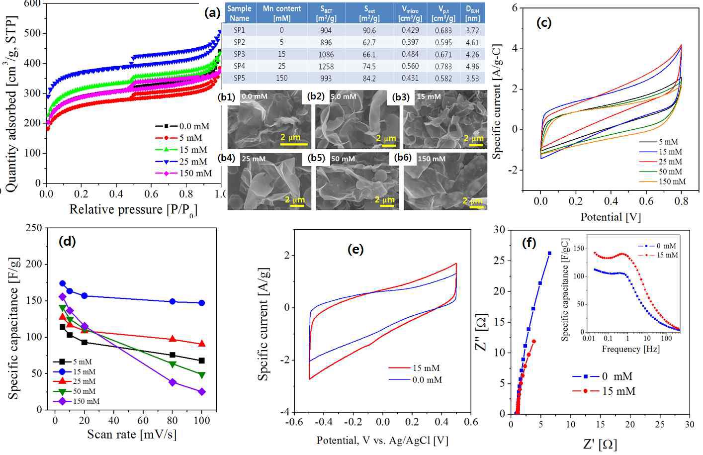 N2 isotherm (a), SEM (b), CV (c and e), specific capacitance (d) and Nyquist plot for MnOx/carbon powders prepared by spray pyrolysis