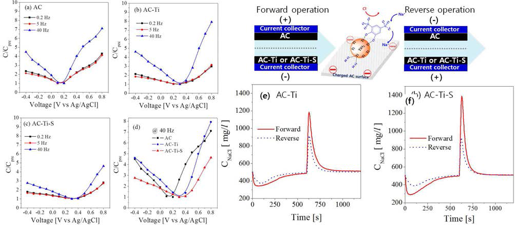 Relative capacitance (C/Cpzc) with changing the applied voltage (a – d) and comparison of desalination curves as the positive or negative electrode