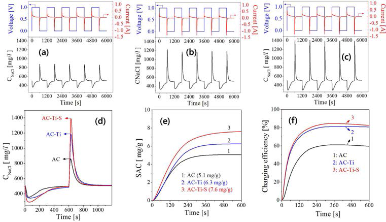 Adsorption-desorption curves (a-d), SAC (e) and charging efficiency (f) of three different electrodes prepared from AC, AC-Ti(TiO2-coated AC) and AC-Ti-S (Tiron-grafted TiO2/AC)