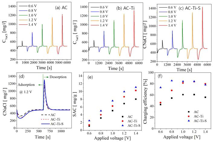 Effect of applied voltage on the desalination performance for surface-modified carbon electrodes