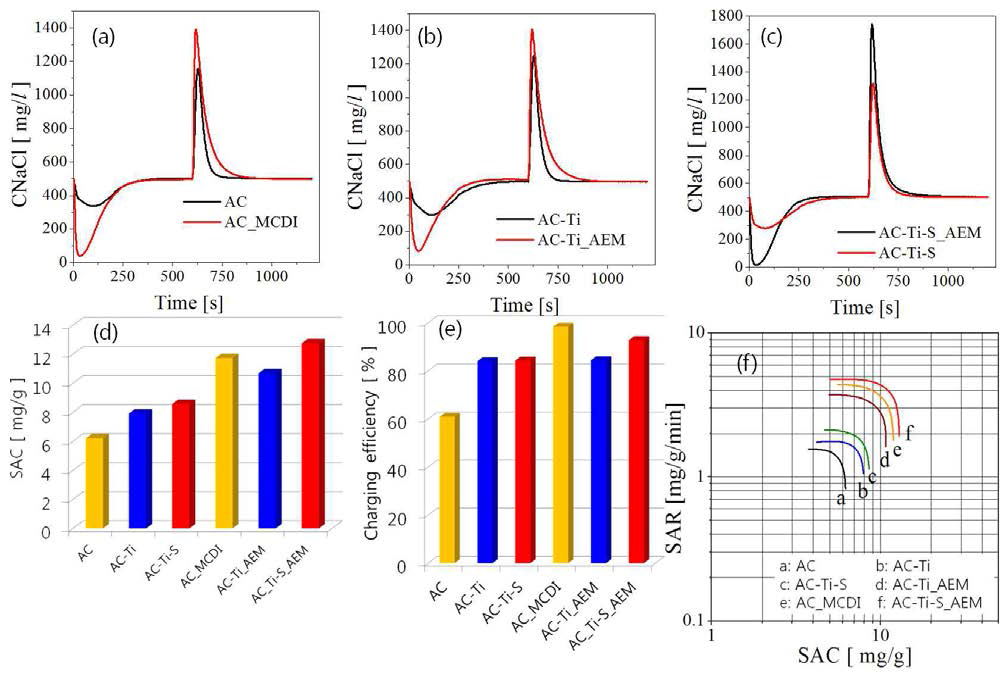 Comparison of asymmetric CDI performance for surface-modified porous carbon