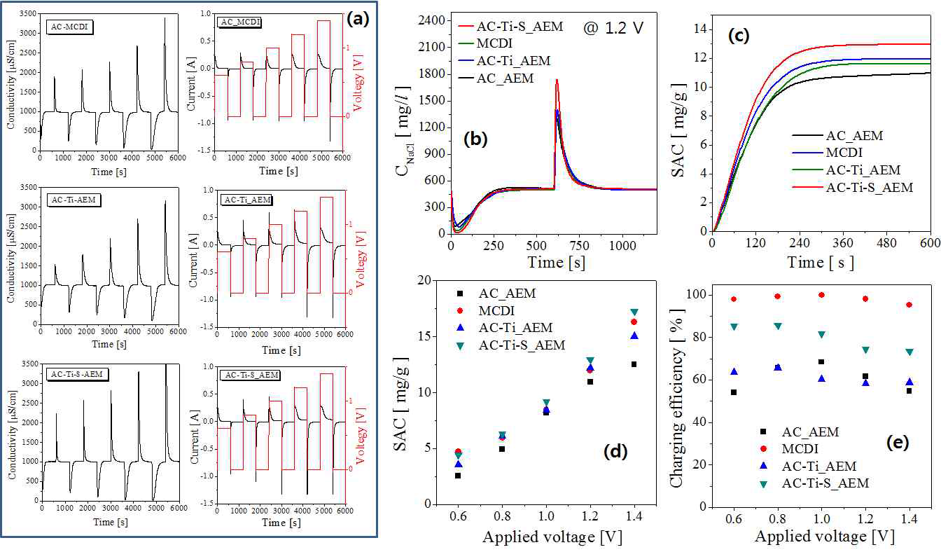 Desalination performance of asymmetric structured CDI cell with changing the applied voltage