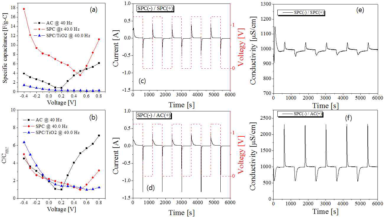 Capacitance change with varying the voltage (a and b), changes in current and voltage (c and d), and desalination curves (e and f) for the electrode prepared using SPC