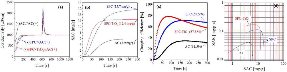 (a) Change in conductivity, (b) SAC, (c) charging efficiency and (d) SAR v.s. SAC curve for the electrode prepared using SPC