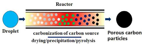 Schematic diagram showing the aerosol synthesis of carbon particles
