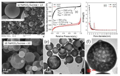 SEM, TEM, N2 isotherm and pore size distribution of carbon powder prepared by spray pyrolysis