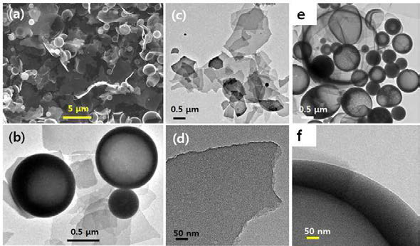 SEM and TEM images of the carbon powder (SP3: a ~ d and SP2: e ~ f) prepared from the precursor solution containing PEG and carbohydrazide as an organic additive