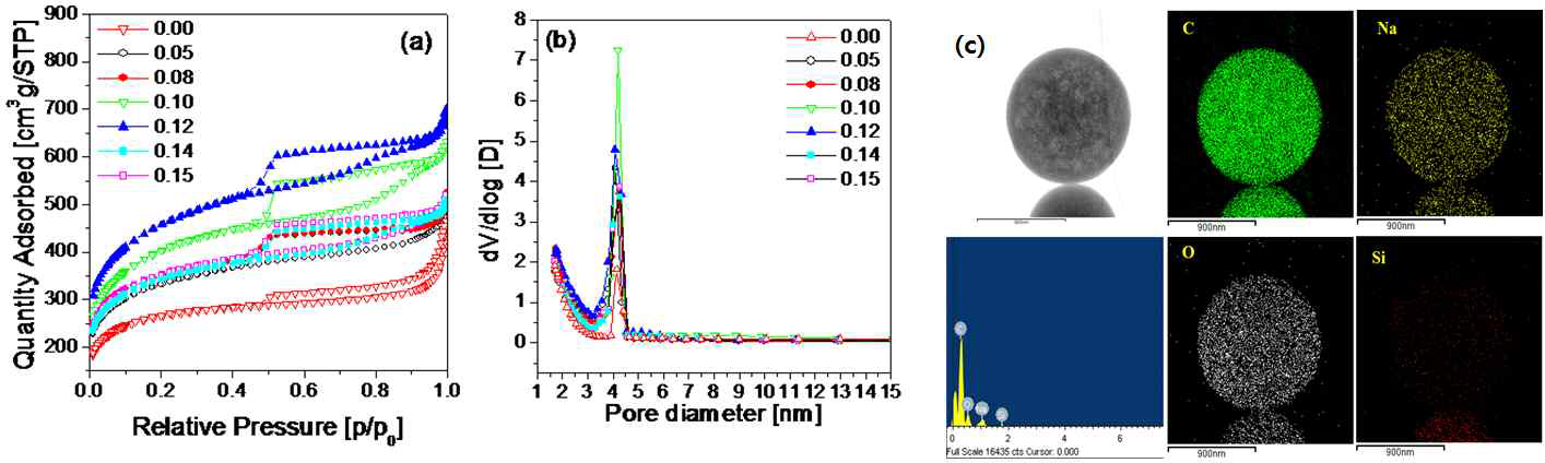 (a) N2 adsorption-desorption isotherms and (b) pore size distribution of porous carbon particles prepared by changing the TEOS/sucrose molar ratio. (c) TEM and element mapping of mesoporous carbon prepared at the TEOS/sucrose molar ratio of 0.1
