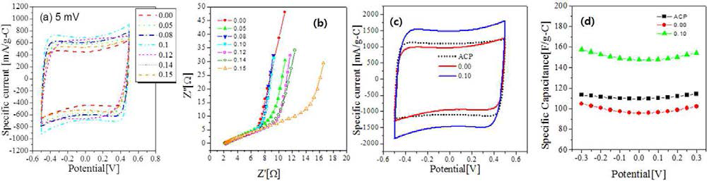 (a) CV curves and (b) Nyquist plot for the aerosol-synthesized carbon particles by changing the mole ratio of TEOS to sucrose. (c) Comparison of capacitances between commercially available ACPs and aerosol-synthesized mesoporous carbon powders (The numerical values in the legend are the TEOS/sucrose mole ratio)