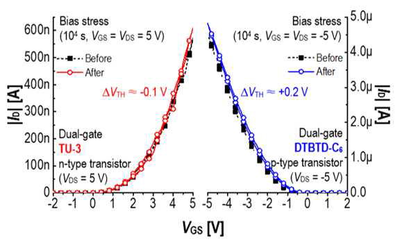 전기적 스트레스 (10000 초) 전·후의 유기트랜지스터 전기적 특성 비교