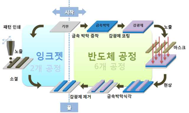 잉크젯 공정과 기존 반도체 공정의 비교