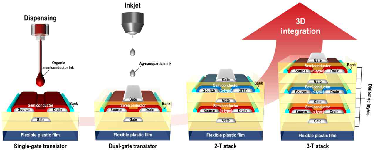 3차원 적층 구조 반도체와 잉크젯 프린팅 공정을 이용한 듀얼 게이트 NAND 게이트 제작