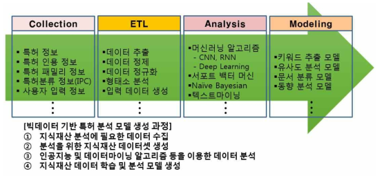 빅데이터 기반 특허 분석 모델 생성 과정