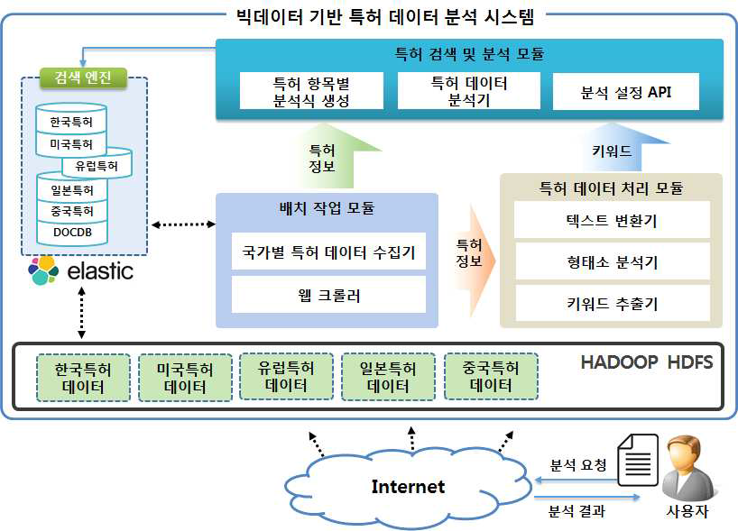 빅데이터 기반 특허 데이터 분석 시스템 구성도