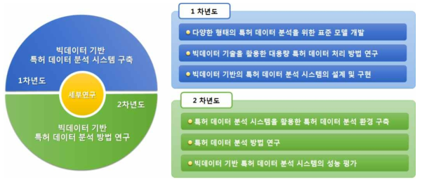 연차별 연구 내용 및 세부연구