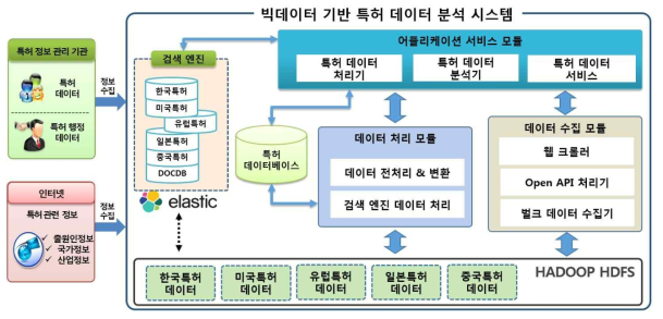 빅데이터 기반 특허 데이터 분석 시스템 구성도