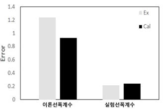 이론적 선폭계수와 실험선폭계수비교