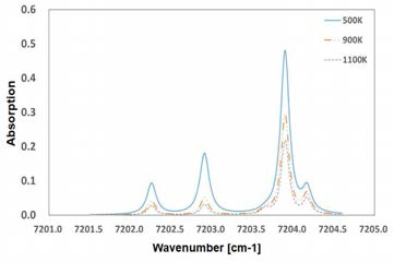 500K, 900K, 1100K에서의 흡수 스펙트럼