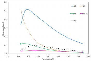 온도 변화에 따른 대표 파장에서의 이론값 흡수 스펙트럼
