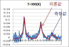 2개의 peak가 있는 특정파장에서의 흡수량의 이론값과 측정값의 profile