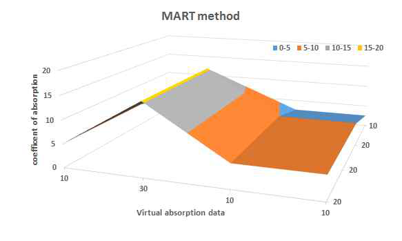 MART법 적용시 흡수계수값