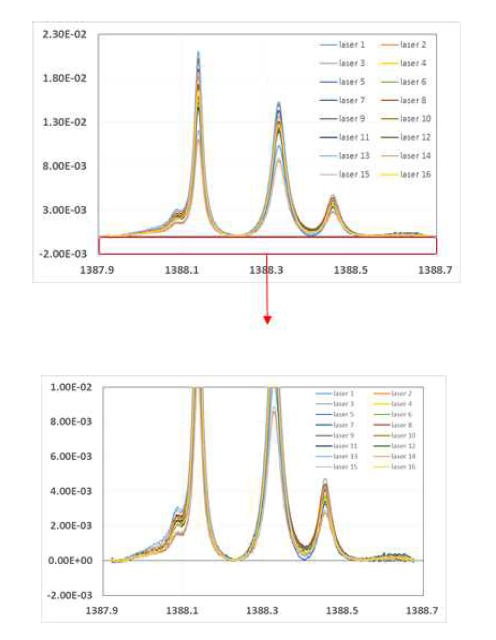 Weighted exponential curve fitting