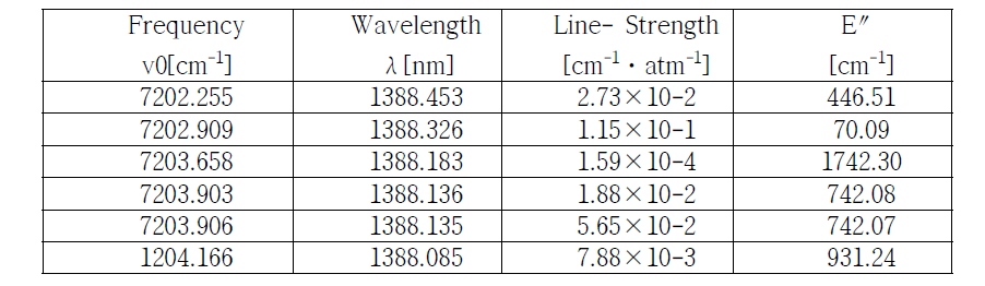 선정된 6개 파장의 HITRAN 데이터베이스