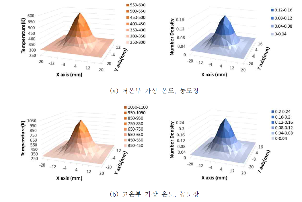 온도, 농도장 분포