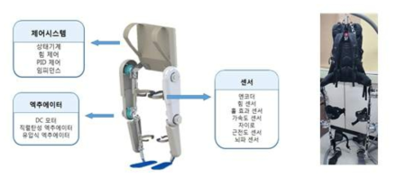 인간-기계 물리적 상호 작용의 요소 기술을 통합한 하지 외골격 장비. 개념도 (좌), 실제 제작된 시작품 (우)