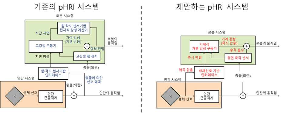 기존의 pHRI 시스템(좌)과 제안하는 pHRI 시스템(우)