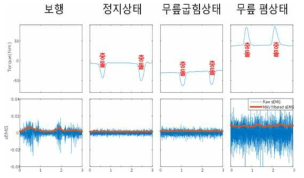 외부 충돌에 따른 정지/무릎 굽힘 상태/무릎 폄 상태에서의 힘센서와 근전도 센서 변화 비교