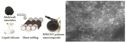 전도성 고분자 복합재 제작 과정(좌)과 전자 현미경 사진(우)