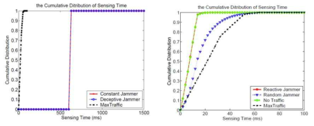 Carrier Sensing Time 측정 결과 그래프