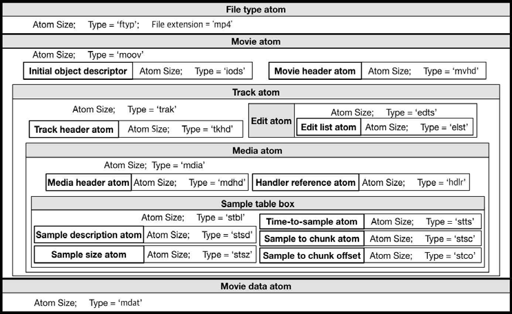 MPEG-4 아톰 구조
