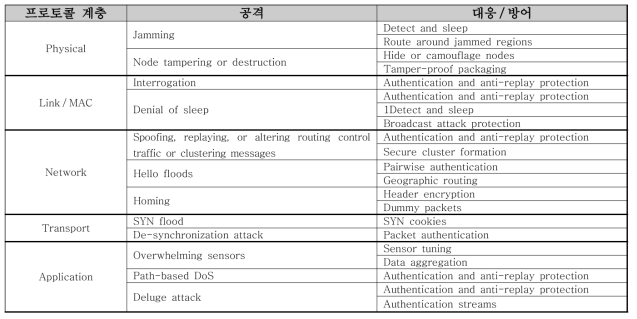 프로토콜 계층별 DoS 공격과 대응 기법