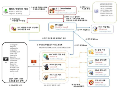 DDoS 악성코드 전체 관계도