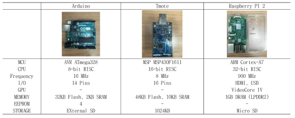 IoT 실험용 기기